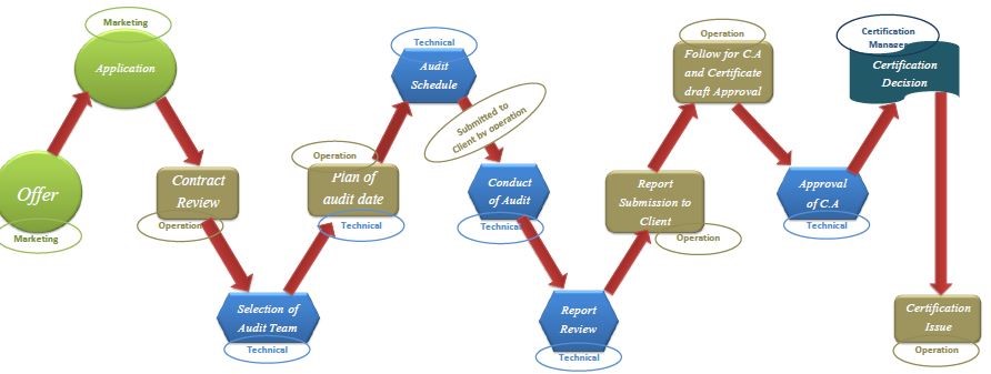 Certification process